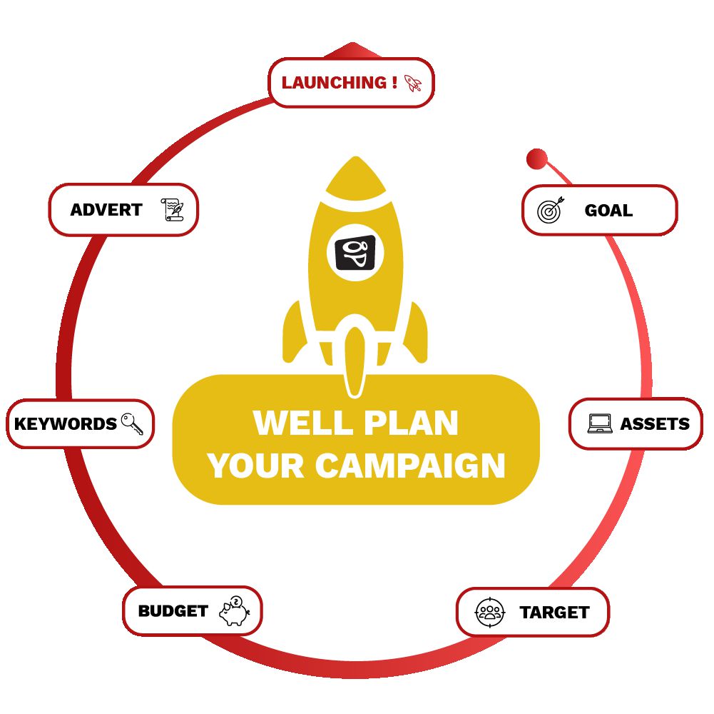 Evaluate The Goal Of Your Campaign