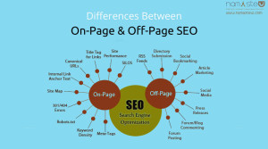 On page SEO and off page SEO