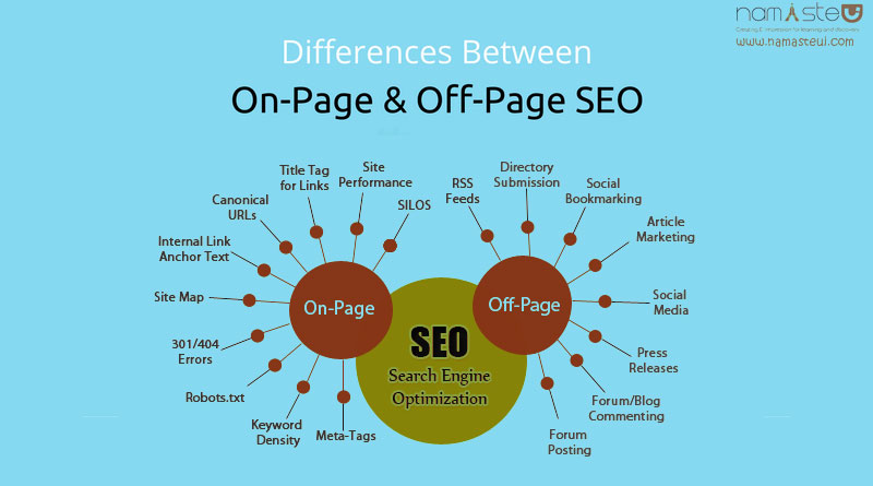 On page SEO and off page SEO