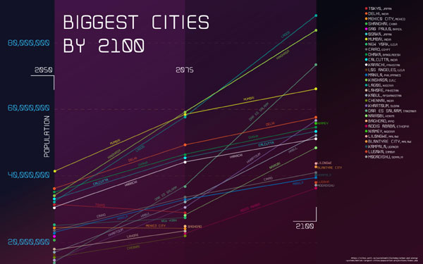 Biggest Cities 2050 - 2100 Graph