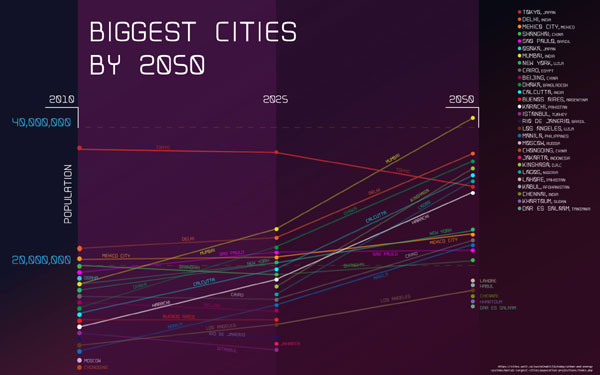 Biggest cities 2010-2050 Graph