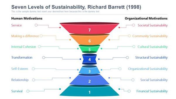 Seven Levels of Sustainability