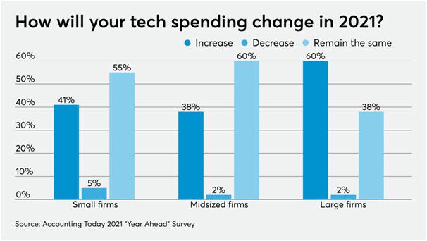 tech spending charge