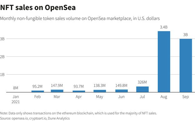 OpenSea NFT Sales