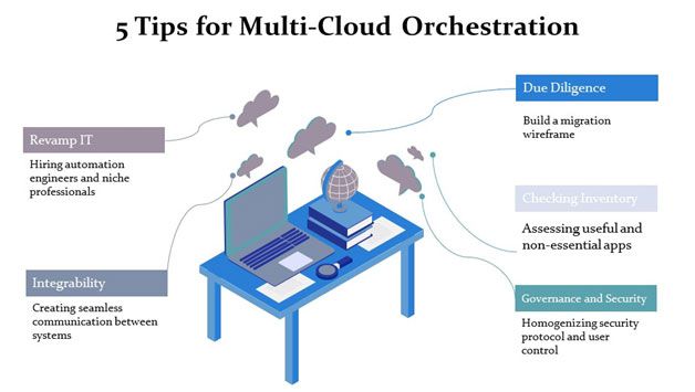 Multi Cloud Orchestration