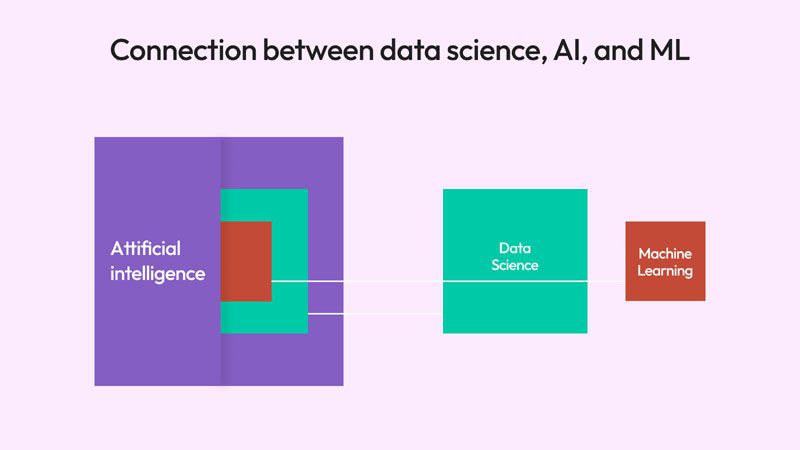 Connection between data science, AI, ML