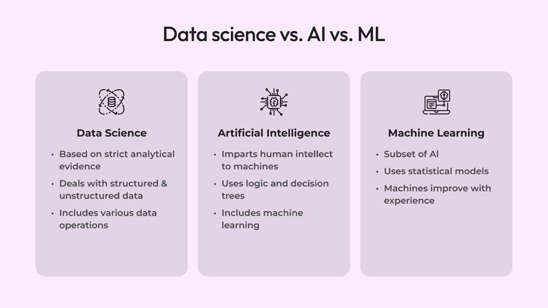 Data science vs. AI vs. ML
